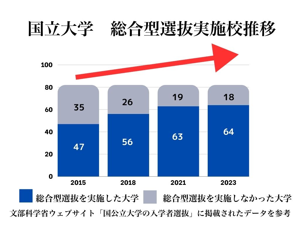 文部科学省のデータによる国立大学AO入試実施校